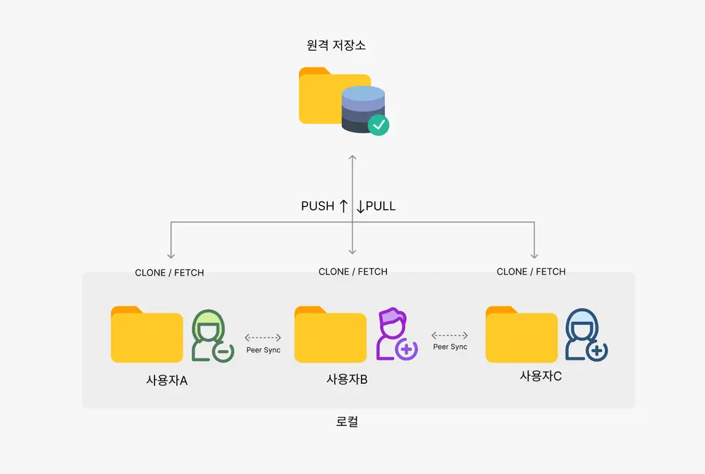 분산-버전-관리-시스템의-기본-구조와-원리
